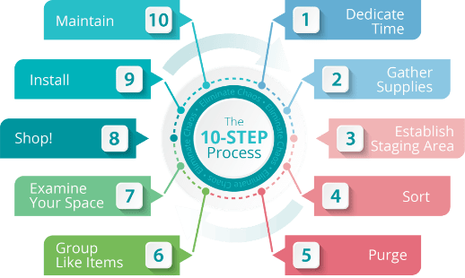 Eliminate Chaos 10 Step Process